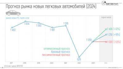 Авторынок России в 2017-2024 году