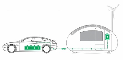 Мини-автодом Экокапсула подзаряжает электромобиль на ходу

