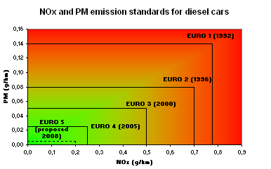 Нормы выбросов оксидов азота и сажи для автомобилей с дизельными моторами