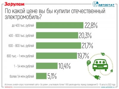Сколько может стоить российский электромобиль?